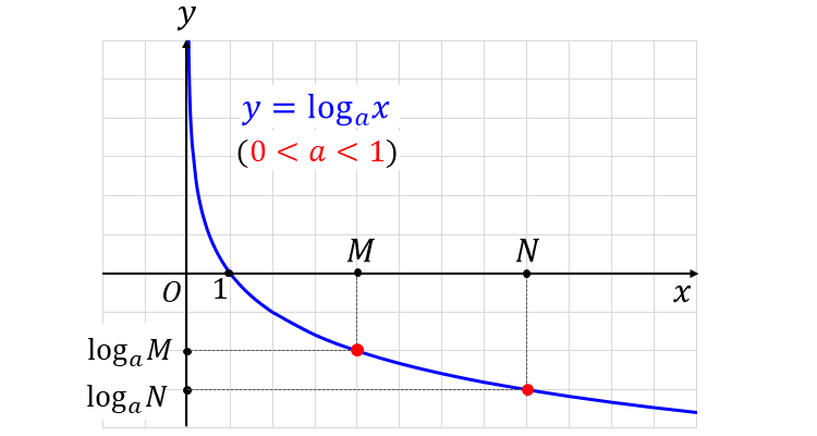 底が1より小さい場合の対数関数_真数を比較する対数不等式